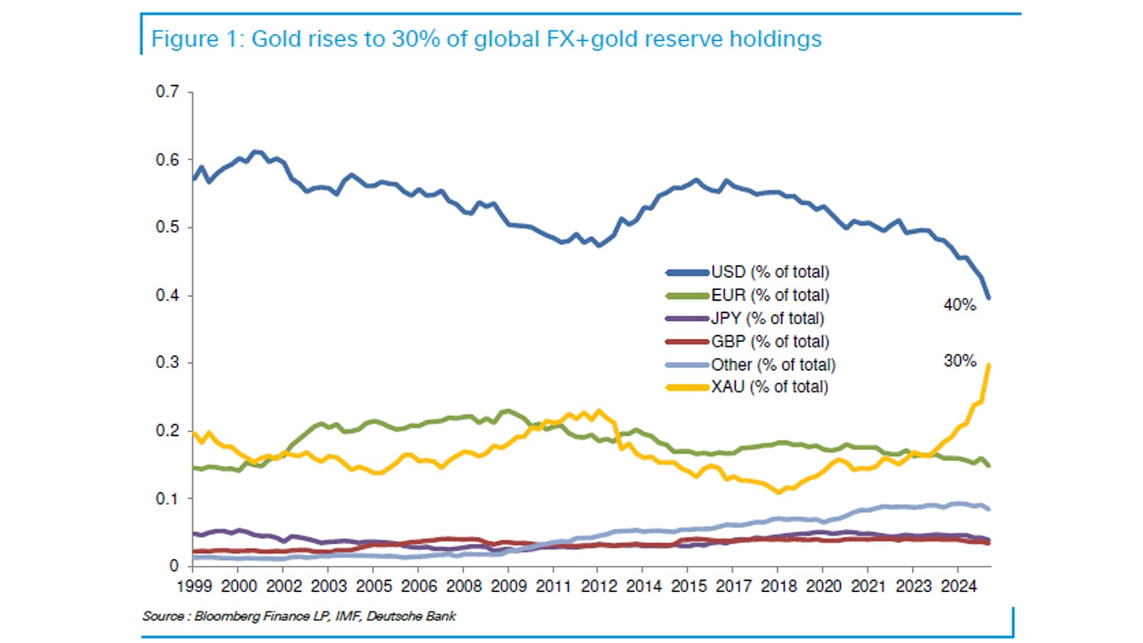 Gold schon auf Platz zwei