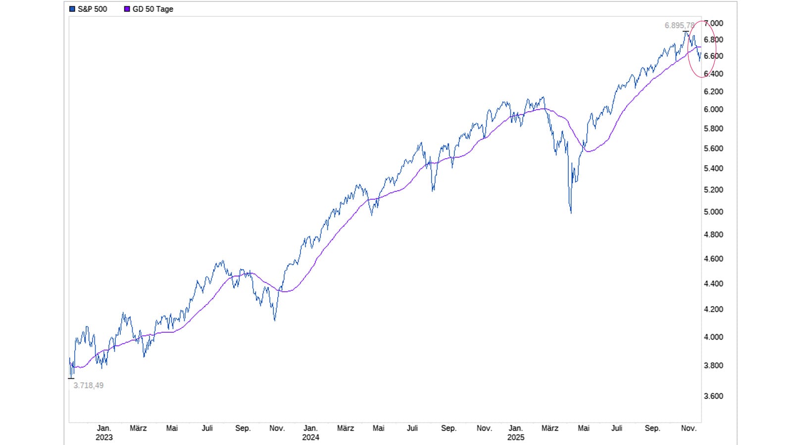 An den Märkten ist Historisches passiert