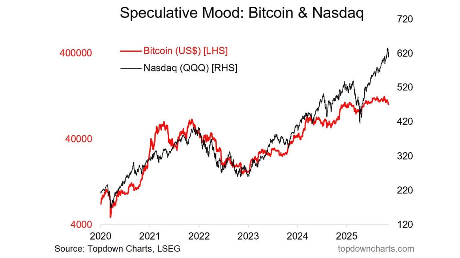 Ist dieser Chart Warnung oder Chance?