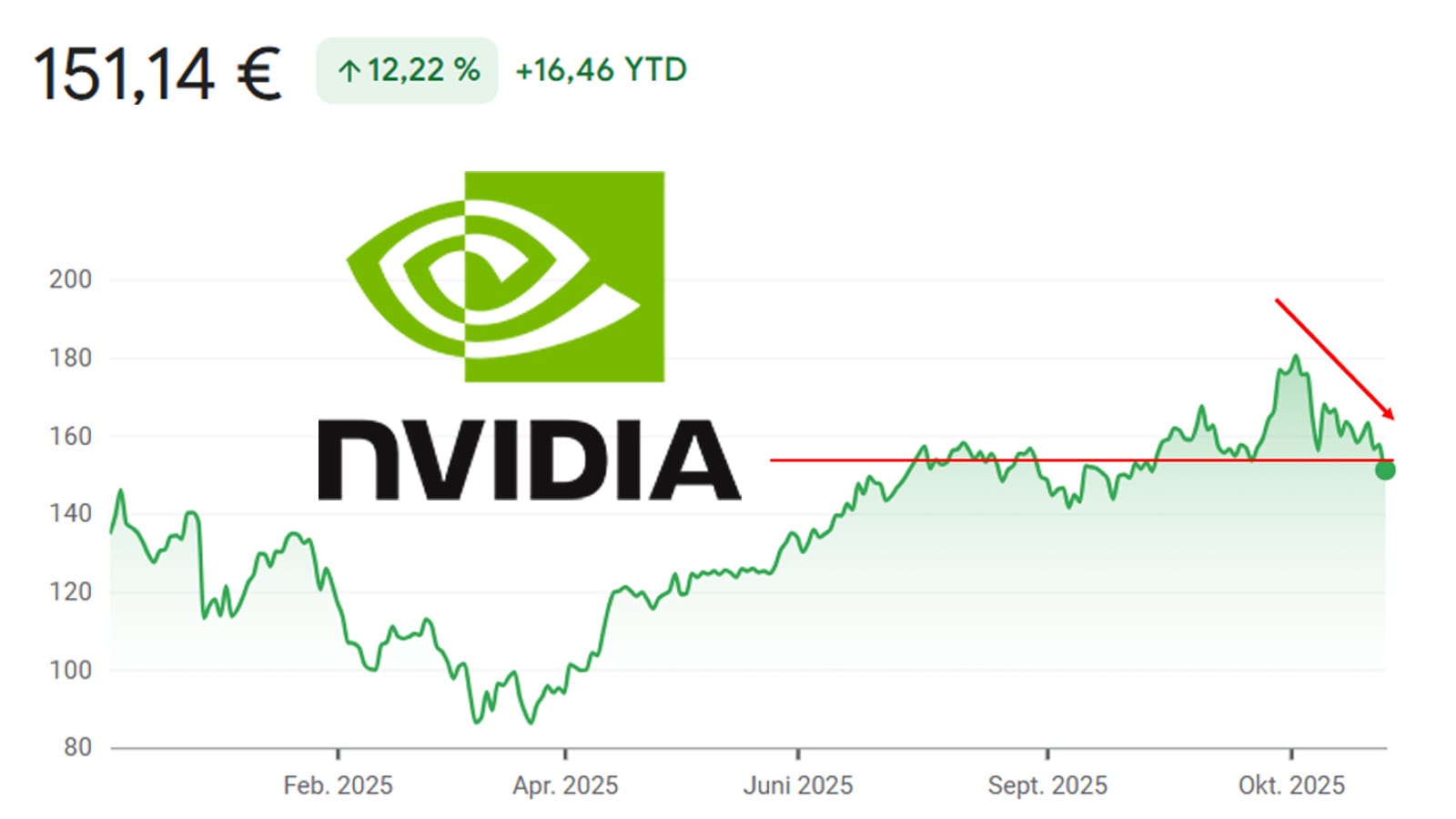 Eine Billion weg: Was ist bei Nvidia los?