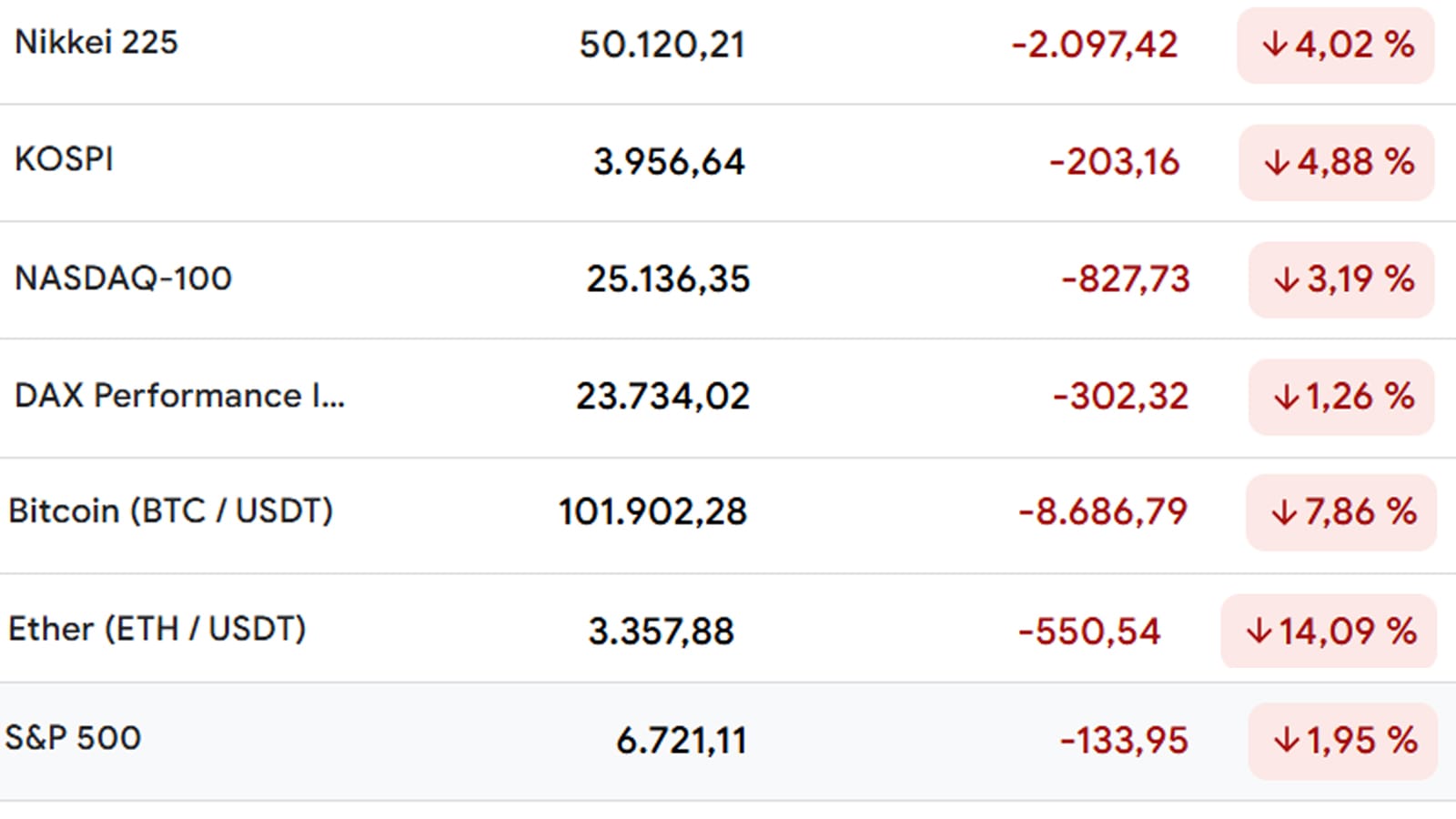 An den Börsen droht eine gefährliche Eigendynamik