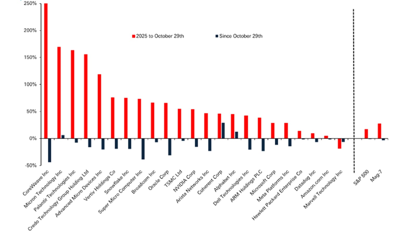 Die KI-Euphorie ist weg - die Anleger werden vorsichtiger
