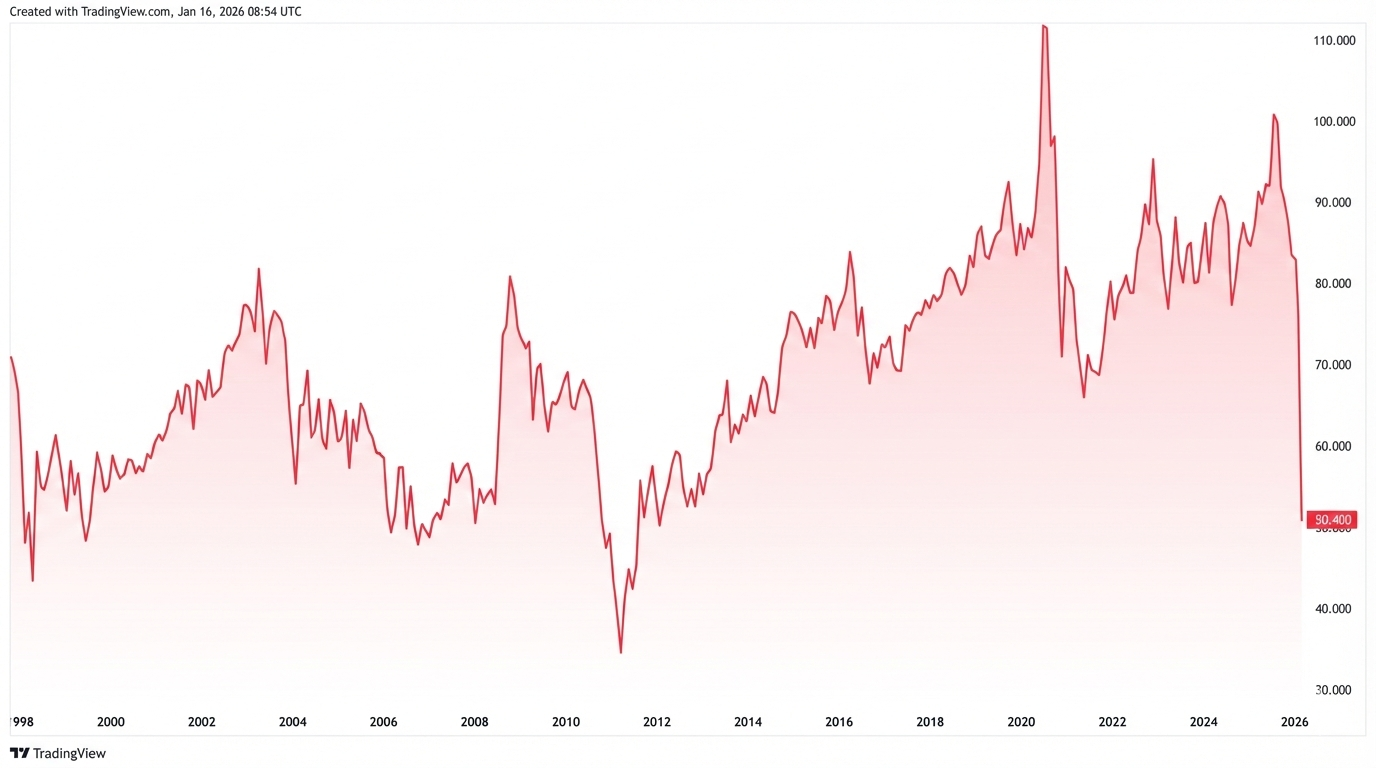 Gold-Silver-Ratio bricht ein: Was der seltene Extremwert jetzt über den Markt verrät