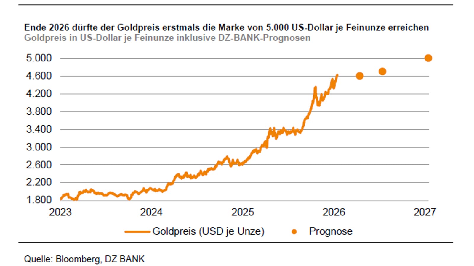 Die Gold-Rallye ist noch nicht vorbei