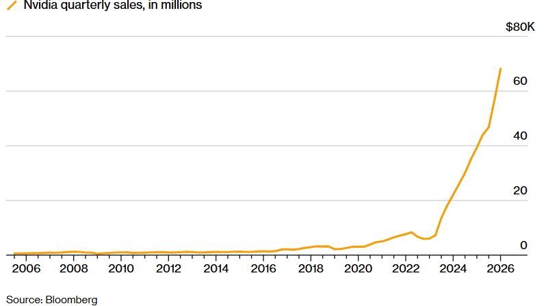 Nvidia liefert wieder starke Zahlen