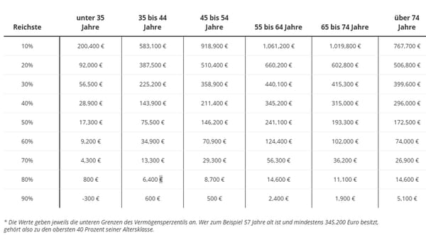 So reich bist Du im Vergleich mit allen Deutschen wirklich