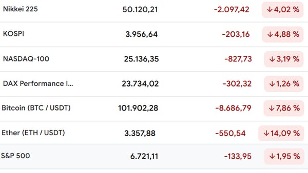 An den Börsen droht eine gefährliche Eigendynamik