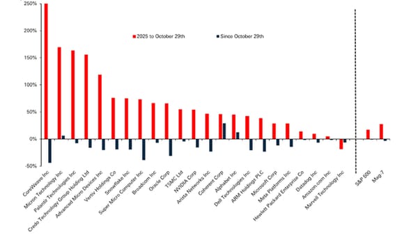Die KI-Euphorie ist weg - die Anleger werden vorsichtiger