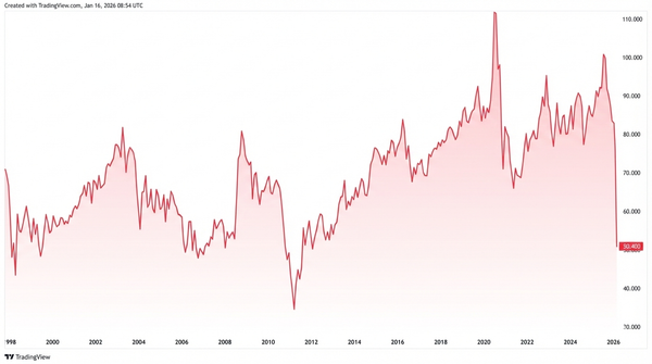 Gold-Silver-Ratio bricht ein: Was der seltene Extremwert jetzt über den Markt verrät