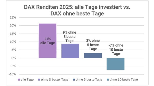 Ein Jahr, drei verpasste Tage und die Hälfte der Rendite ist futsch